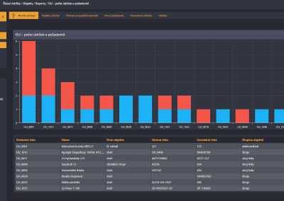 Report počtu údržeb a požadavků dle OÚ